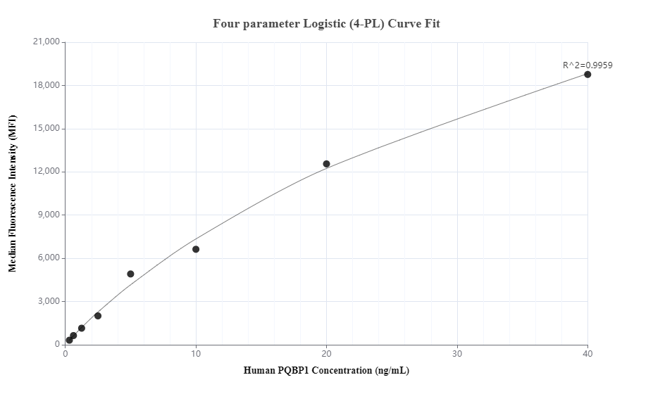 Cytometric bead array standard curve of MP01345-2